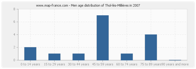 Men age distribution of Thol-lès-Millières in 2007