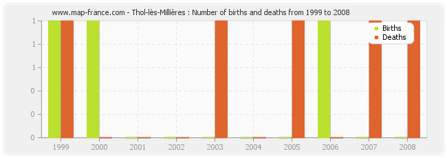 Thol-lès-Millières : Number of births and deaths from 1999 to 2008