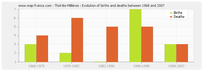 Thol-lès-Millières : Evolution of births and deaths between 1968 and 2007