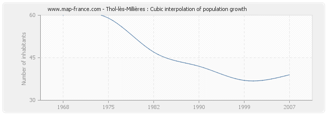 Thol-lès-Millières : Cubic interpolation of population growth