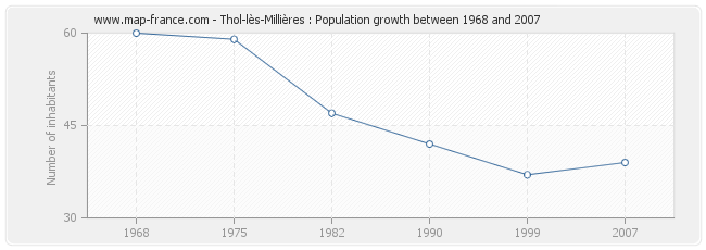 Population Thol-lès-Millières