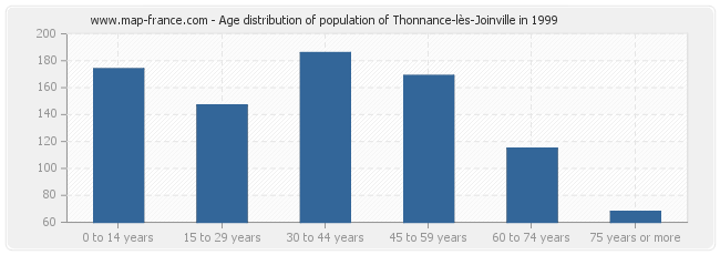 Age distribution of population of Thonnance-lès-Joinville in 1999