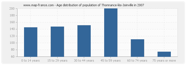 Age distribution of population of Thonnance-lès-Joinville in 2007