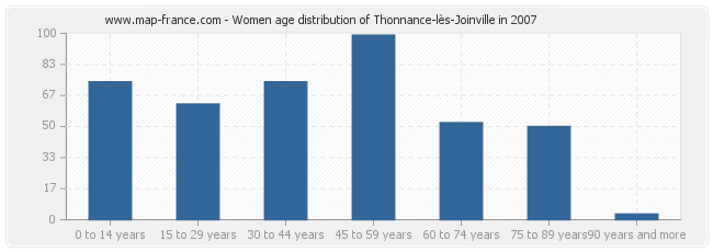 Women age distribution of Thonnance-lès-Joinville in 2007