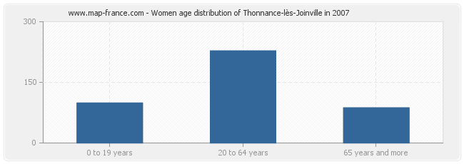 Women age distribution of Thonnance-lès-Joinville in 2007