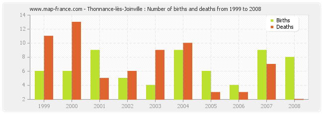 Thonnance-lès-Joinville : Number of births and deaths from 1999 to 2008