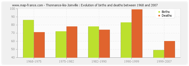 Thonnance-lès-Joinville : Evolution of births and deaths between 1968 and 2007