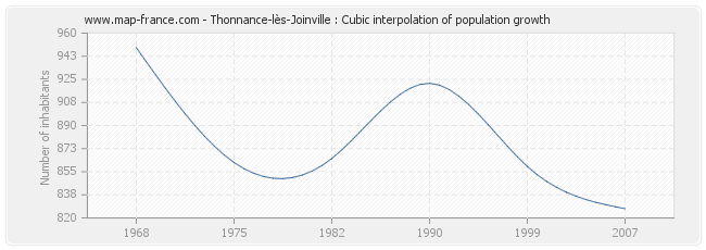 Thonnance-lès-Joinville : Cubic interpolation of population growth