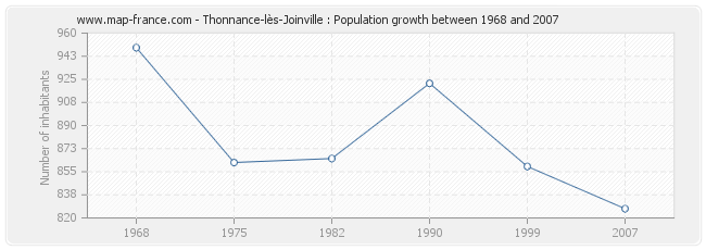 Population Thonnance-lès-Joinville