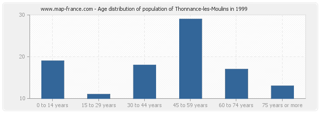 Age distribution of population of Thonnance-les-Moulins in 1999