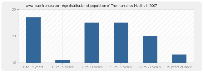 Age distribution of population of Thonnance-les-Moulins in 2007