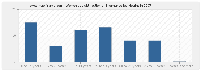 Women age distribution of Thonnance-les-Moulins in 2007