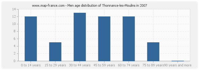 Men age distribution of Thonnance-les-Moulins in 2007