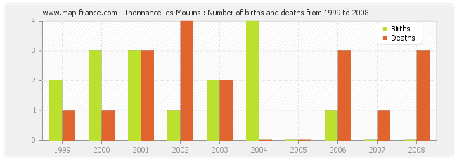 Thonnance-les-Moulins : Number of births and deaths from 1999 to 2008