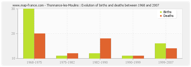 Thonnance-les-Moulins : Evolution of births and deaths between 1968 and 2007