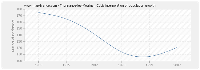 Thonnance-les-Moulins : Cubic interpolation of population growth