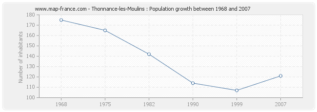Population Thonnance-les-Moulins