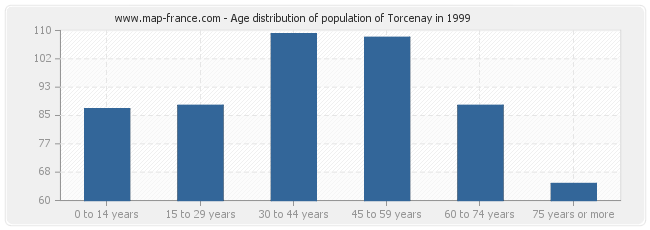 Age distribution of population of Torcenay in 1999