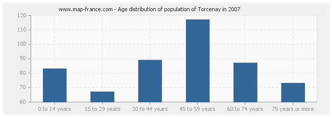 Age distribution of population of Torcenay in 2007
