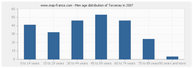 Men age distribution of Torcenay in 2007