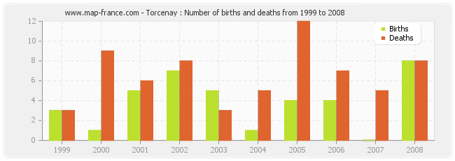 Torcenay : Number of births and deaths from 1999 to 2008