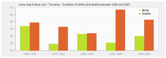 Torcenay : Evolution of births and deaths between 1968 and 2007