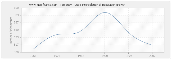 Torcenay : Cubic interpolation of population growth