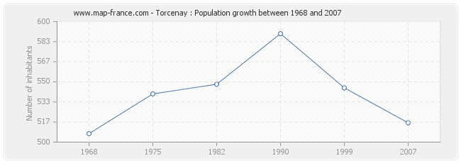 Population Torcenay