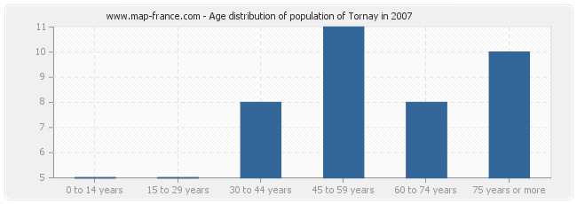 Age distribution of population of Tornay in 2007