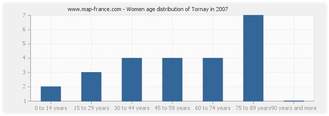 Women age distribution of Tornay in 2007