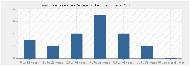 Men age distribution of Tornay in 2007