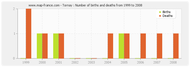 Tornay : Number of births and deaths from 1999 to 2008