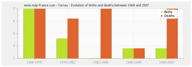 Tornay : Evolution of births and deaths between 1968 and 2007