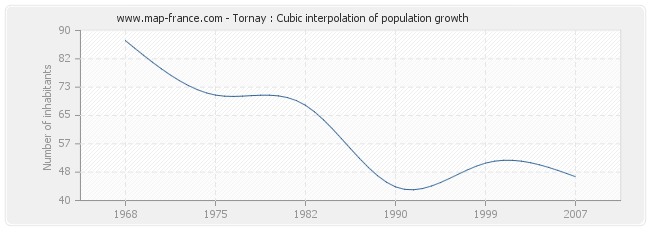 Tornay : Cubic interpolation of population growth