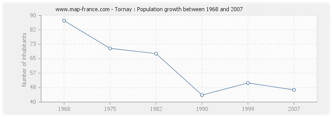 Population Tornay