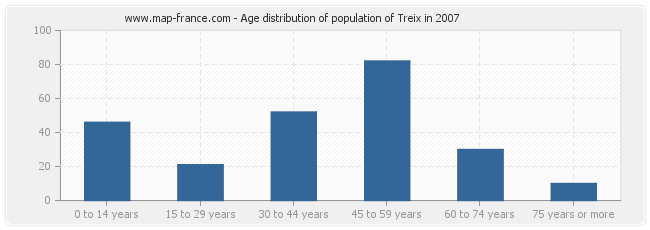 Age distribution of population of Treix in 2007