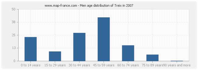 Men age distribution of Treix in 2007