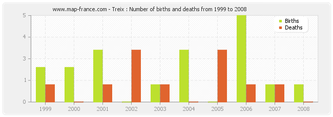 Treix : Number of births and deaths from 1999 to 2008