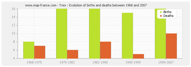 Treix : Evolution of births and deaths between 1968 and 2007