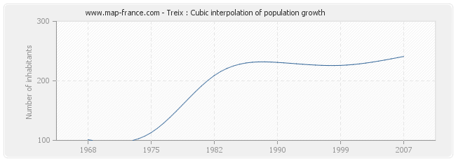 Treix : Cubic interpolation of population growth