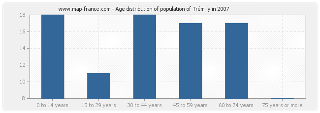 Age distribution of population of Trémilly in 2007