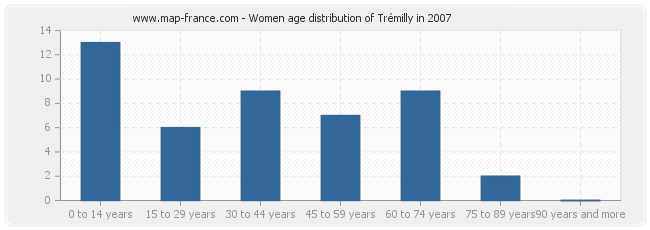 Women age distribution of Trémilly in 2007