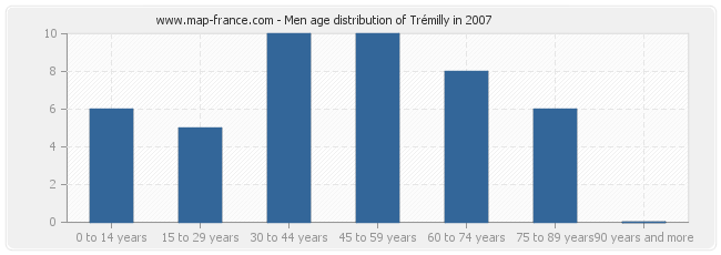 Men age distribution of Trémilly in 2007
