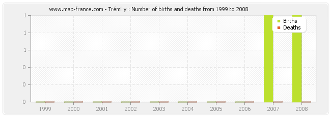 Trémilly : Number of births and deaths from 1999 to 2008