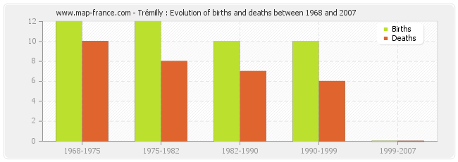 Trémilly : Evolution of births and deaths between 1968 and 2007