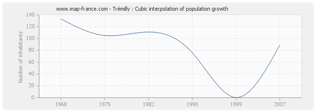 Trémilly : Cubic interpolation of population growth