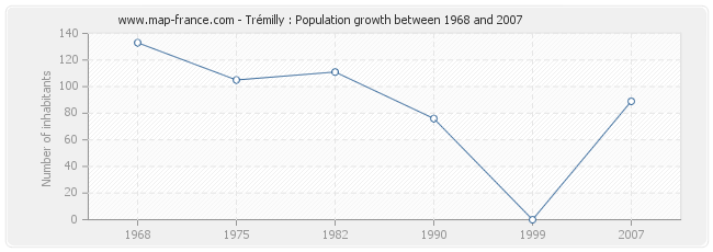 Population Trémilly