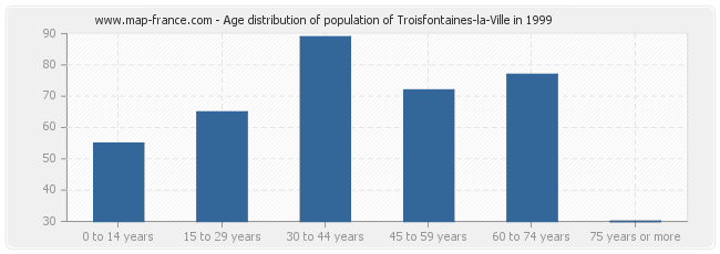 Age distribution of population of Troisfontaines-la-Ville in 1999