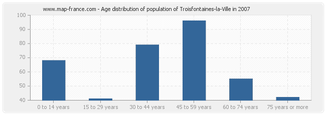 Age distribution of population of Troisfontaines-la-Ville in 2007