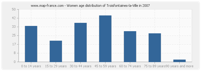 Women age distribution of Troisfontaines-la-Ville in 2007